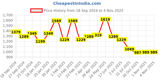 myntra.com WOMEN MARKS Floral Embellished PU Shopper Shoulder Bag women marks Price History Graph from 18 Sep 2024 to 1 Nov 2025
