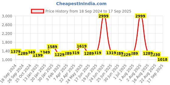 myntra.com WOMEN MARKS Floral Printed PU Oversized Shopper Handheld Bag women marks Price History Graph from 18 Sep 2024 to 17 Sep 2025