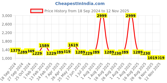 myntra.com WOMEN MARKS Floral Printed PU Oversized Structured Handheld Bag women marks Price History Graph from 18 Sep 2024 to 12 Nov 2025