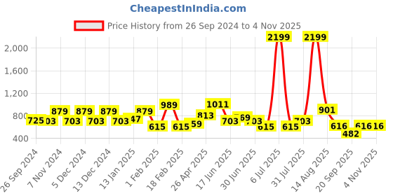 myntra.com WOMEN MARKS Floral Printed PU Sling Bag women marks Price History Graph from 26 Sep 2024 to 2 Nov 2025