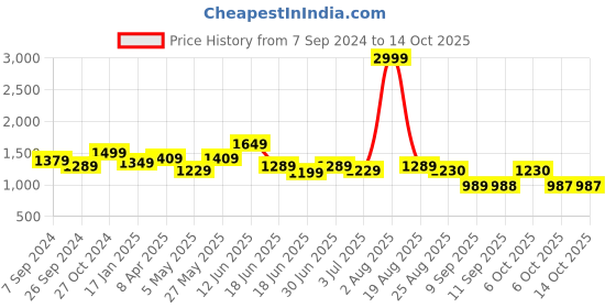 myntra.com WOMEN MARKS Green PU Structured Handheld Bag with Tasselled women marks Price History Graph from 7 Sep 2024 to 14 Oct 2025