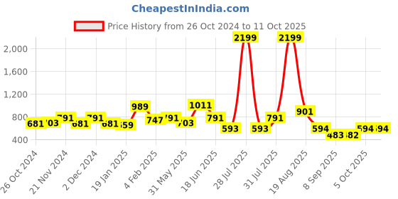 myntra.com WOMEN MARKS Green PU Structured Sling Bag women marks Price History Graph from 26 Oct 2024 to 11 Oct 2025