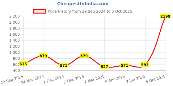 myntra.com WOMEN MARKS Green Structured Hobo Bag women marks Price History Graph from 29 Sep 2024 to 5 Oct 2025