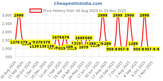 myntra.com WOMEN MARKS Green Textured Handheld Bag women marks Price History Graph from 30 Aug 2024 to 19 Nov 2025
