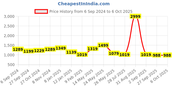 myntra.com WOMEN MARKS Green Textured PU Structured Handheld Bag women marks Price History Graph from 6 Sep 2024 to 4 Oct 2025