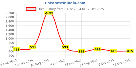 myntra.com WOMEN MARKS Grey PU Structured Sling Bag with Quilted women marks Price History Graph from 8 Dec 2024 to 12 Oct 2025
