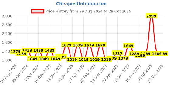 myntra.com WOMEN MARKS Grey Textured Handheld Bag women marks Price History Graph from 29 Aug 2024 to 29 Oct 2025