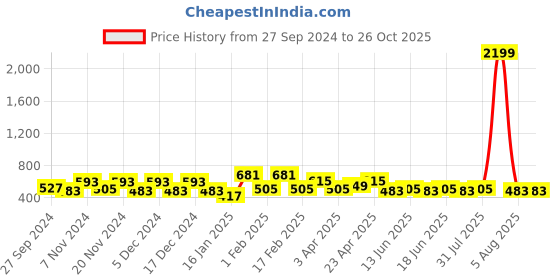 myntra.com WOMEN MARKS Half Moon Hobo Bag women marks Price History Graph from 27 Sep 2024 to 26 Oct 2025
