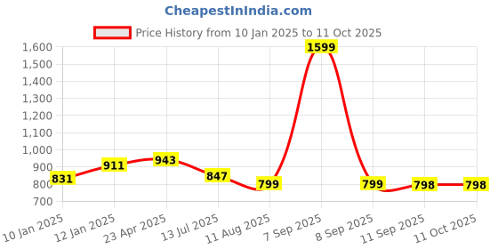 myntra.com WOMEN MARKS Maroon & Off-White Checked Handheld Bag women marks Price History Graph from 10 Jan 2025 to 11 Oct 2025