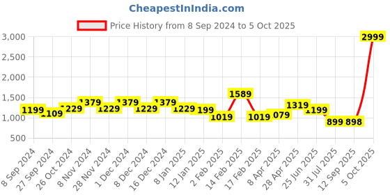 myntra.com WOMEN MARKS Maroon Self Design Structured Handheld Bag women marks Price History Graph from 8 Sep 2024 to 5 Oct 2025