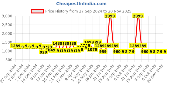myntra.com WOMEN MARKS Maroon Textured Handheld Bag women marks Price History Graph from 27 Sep 2024 to 19 Nov 2025
