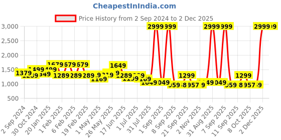 myntra.com WOMEN MARKS Maroon Textured PU Oversized Structured Handheld Bag with Bow Detail women marks Price History Graph from 2 Sep 2024 to 2 Dec 2025
