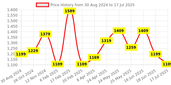 myntra.com WOMEN MARKS Mauve Self Design Structured Handheld Bag women marks Price History Graph from 30 Aug 2024 to 17 Jul 2025