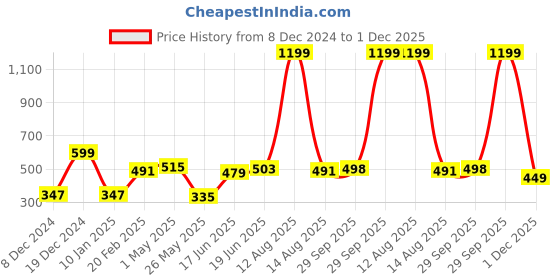 myntra.com WOMEN MARKS Pink Floral Printed Structured Sling Bag women marks Price History Graph from 8 Dec 2024 to 1 Dec 2025