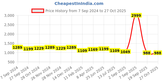 myntra.com WOMEN MARKS Pink Printed PU Structured Handheld Bag women marks Price History Graph from 7 Sep 2024 to 27 Oct 2025