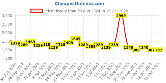 myntra.com WOMEN MARKS Pink PU Structured Handheld Bag women marks Price History Graph from 30 Aug 2024 to 15 Oct 2025