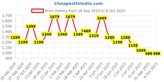 myntra.com WOMEN MARKS Printed PU Oversized Structured Handheld Bag With Bow Detail women marks Price History Graph from 19 Sep 2024 to 8 Oct 2025