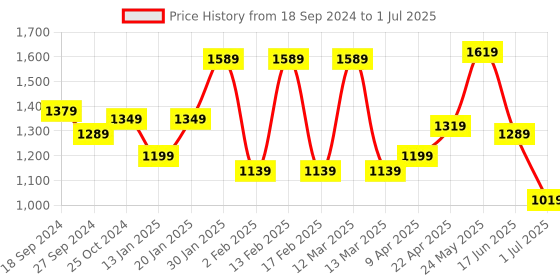 myntra.com WOMEN MARKS Printed PU Structured Hobo Bag with Fringed women marks Price History Graph from 18 Sep 2024 to 1 Jul 2025