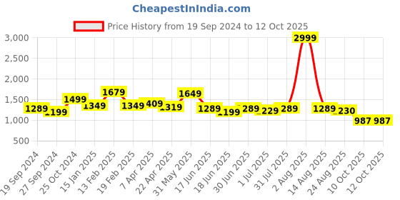 myntra.com WOMEN MARKS Printed Structured Handheld Bag women marks Price History Graph from 19 Sep 2024 to 12 Oct 2025