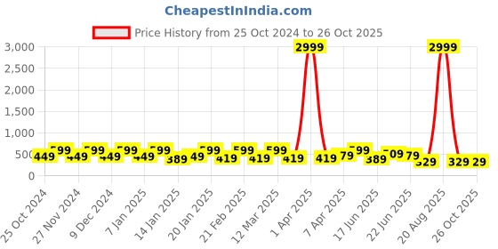 myntra.com WOMEN MARKS Printed Structured Sling Bag women marks Price History Graph from 25 Oct 2024 to 26 Oct 2025