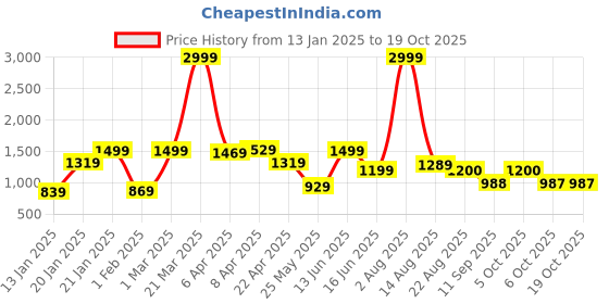 myntra.com WOMEN MARKS PU Handheld Bag women marks Price History Graph from 13 Jan 2025 to 18 Oct 2025