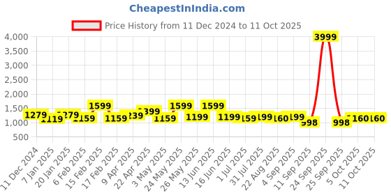 myntra.com WOMEN MARKS PU Handheld Bag with Applique women marks Price History Graph from 11 Dec 2024 to 11 Oct 2025