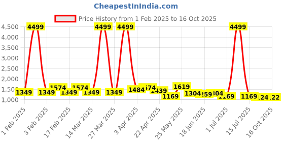 myntra.com WOMEN MARKS PU Handheld Bag with Cut Work women marks Price History Graph from 1 Feb 2025 to 16 Oct 2025