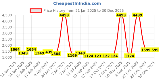 myntra.com WOMEN MARKS PU Handheld Bag with Cut Work women marks Price History Graph from 21 Jan 2025 to 30 Dec 2025