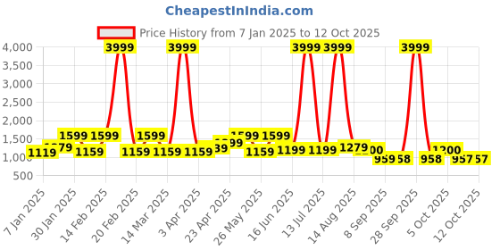 myntra.com WOMEN MARKS PU Handheld Bag with Fringed women marks Price History Graph from 7 Jan 2025 to 12 Oct 2025