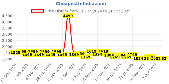 myntra.com WOMEN MARKS PU Handheld Bag with Quilted women marks Price History Graph from 11 Dec 2024 to 11 Oct 2025