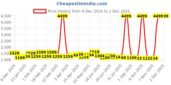 myntra.com WOMEN MARKS PU Handheld Bag with Quilted women marks Price History Graph from 9 Dec 2024 to 2 Dec 2025