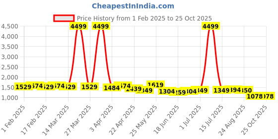 myntra.com WOMEN MARKS PU Handheld Bag with Quilted women marks Price History Graph from 1 Feb 2025 to 25 Oct 2025