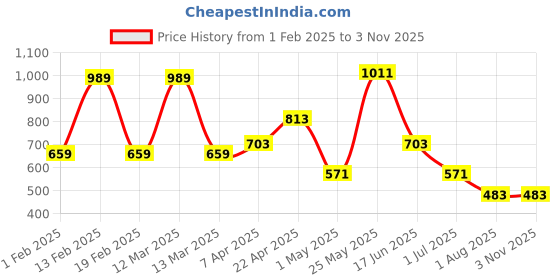 myntra.com WOMEN MARKS PU Sling Bag women marks Price History Graph from 1 Feb 2025 to 2 Nov 2025