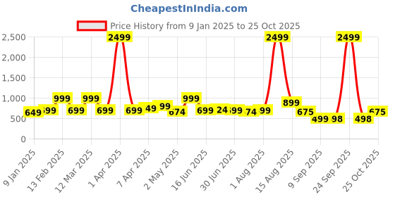 myntra.com WOMEN MARKS PU Sling Bag with Applique women marks Price History Graph from 9 Jan 2025 to 25 Oct 2025