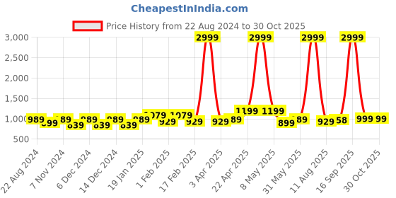 myntra.com WOMEN MARKS PU Sling Bag with Bow Detail women marks Price History Graph from 22 Aug 2024 to 30 Oct 2025