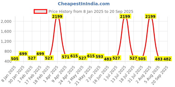 myntra.com WOMEN MARKS PU Sling Bag with Quilted women marks Price History Graph from 8 Jan 2025 to 20 Sep 2025