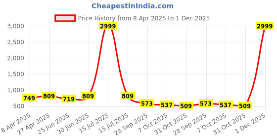 myntra.com WOMEN MARKS PU Sling Bag with Quilted women marks Price History Graph from 8 Apr 2025 to 1 Dec 2025