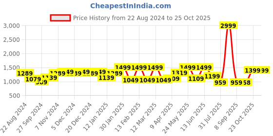myntra.com WOMEN MARKS PU Sling Bag with Tasselled women marks Price History Graph from 22 Aug 2024 to 25 Oct 2025