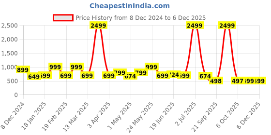 myntra.com WOMEN MARKS PU Sling Bag with Tasselled women marks Price History Graph from 8 Dec 2024 to 5 Dec 2025