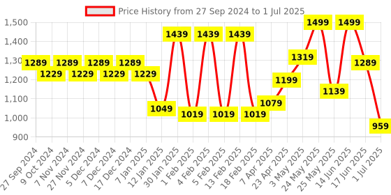 myntra.com WOMEN MARKS PU Structured Handheld Bag women marks Price History Graph from 27 Sep 2024 to 1 Jul 2025