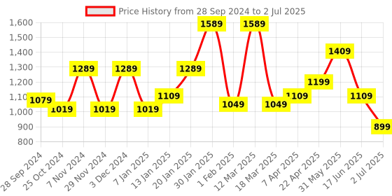 myntra.com WOMEN MARKS PU Structured Handheld Bag women marks Price History Graph from 28 Sep 2024 to 2 Jul 2025