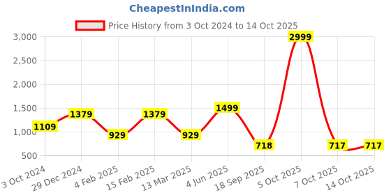 myntra.com WOMEN MARKS PU Structured Handheld Bag women marks Price History Graph from 3 Oct 2024 to 14 Oct 2025
