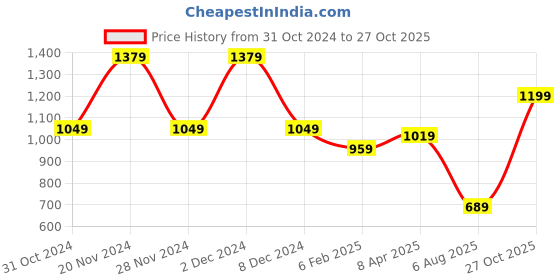 myntra.com WOMEN MARKS PU Structured Handheld Bag women marks Price History Graph from 31 Oct 2024 to 27 Oct 2025