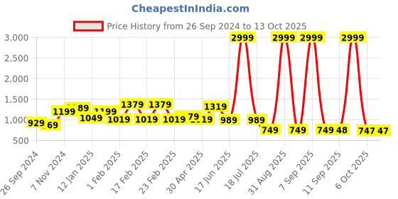 myntra.com WOMEN MARKS PU Structured Handheld Bag with Quilted women marks Price History Graph from 26 Sep 2024 to 12 Oct 2025
