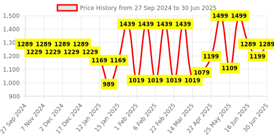 myntra.com WOMEN MARKS PU Structured Handheld Bag With Tasselled women marks Price History Graph from 27 Sep 2024 to 30 Jun 2025