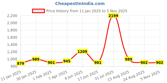 myntra.com WOMEN MARKS PU Structured Sling Bag women marks Price History Graph from 11 Jan 2025 to 3 Nov 2025