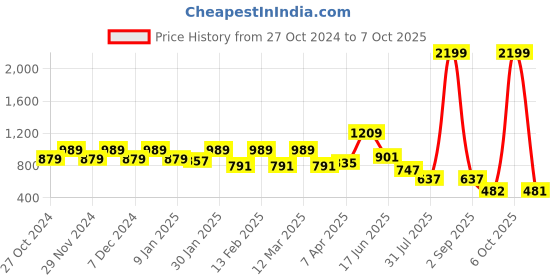 myntra.com WOMEN MARKS PU Structured Sling Bag women marks Price History Graph from 27 Oct 2024 to 7 Oct 2025