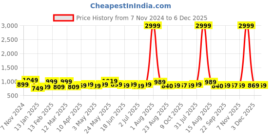 myntra.com WOMEN MARKS PU Structured Sling Bag women marks Price History Graph from 7 Nov 2024 to 6 Dec 2025