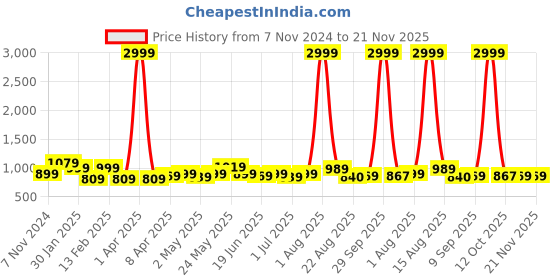 myntra.com WOMEN MARKS PU Structured Sling Bag women marks Price History Graph from 7 Nov 2024 to 20 Nov 2025