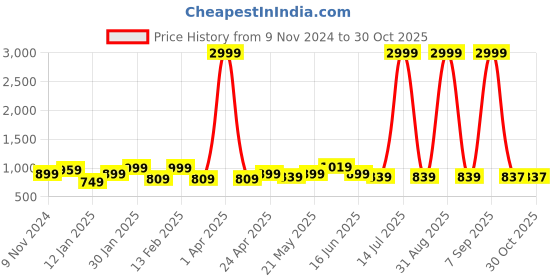myntra.com WOMEN MARKS PU Structured Sling Bag women marks Price History Graph from 9 Nov 2024 to 29 Oct 2025